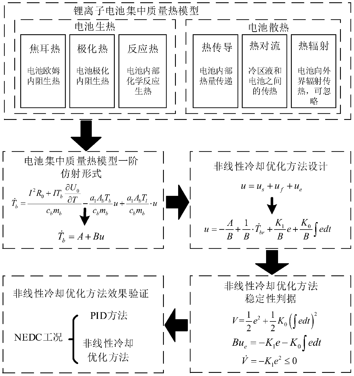 Nonlinear cooling optimization method for power battery of new energy automobile