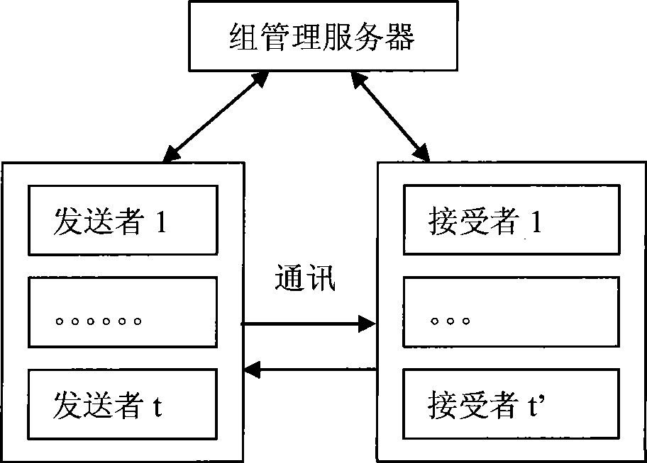 Large cluster safe real-time communication method executed by using elliptical curve