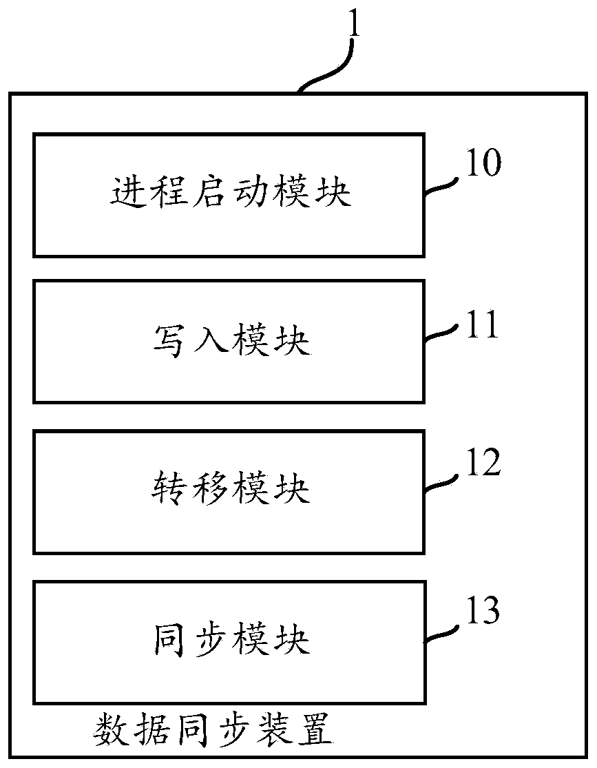 Data synchronization method and device, and server