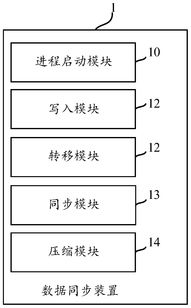 Data synchronization method and device, and server