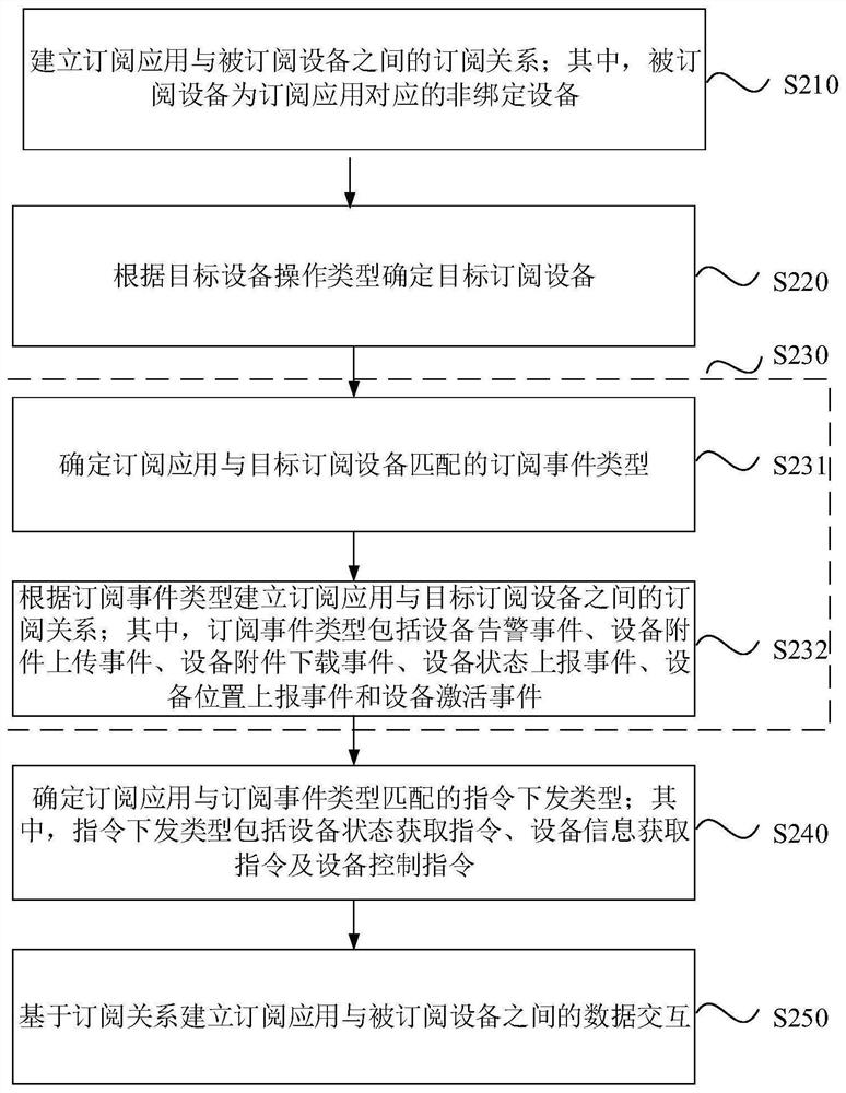 Data processing method and device based on Internet of Things, computer equipment and medium