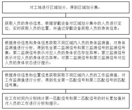 Smart construction site personnel management method based on wearable devices