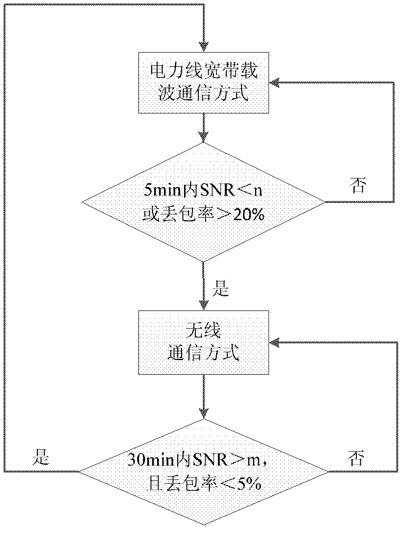 Meter reading system and method thereof