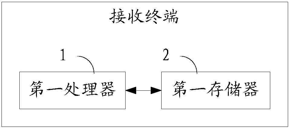 Method for transmitting keys, receiving terminal and distribution terminal