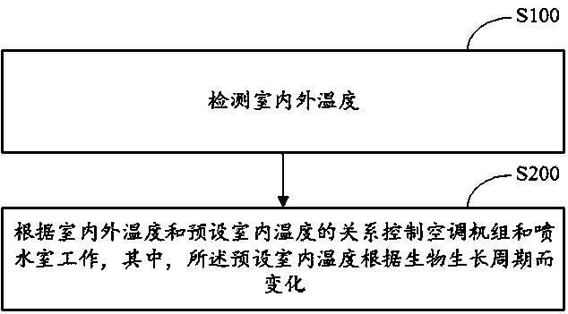 Air conditioner and biological environment centralized control method and system therefor