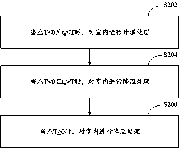 Air conditioner and biological environment centralized control method and system therefor