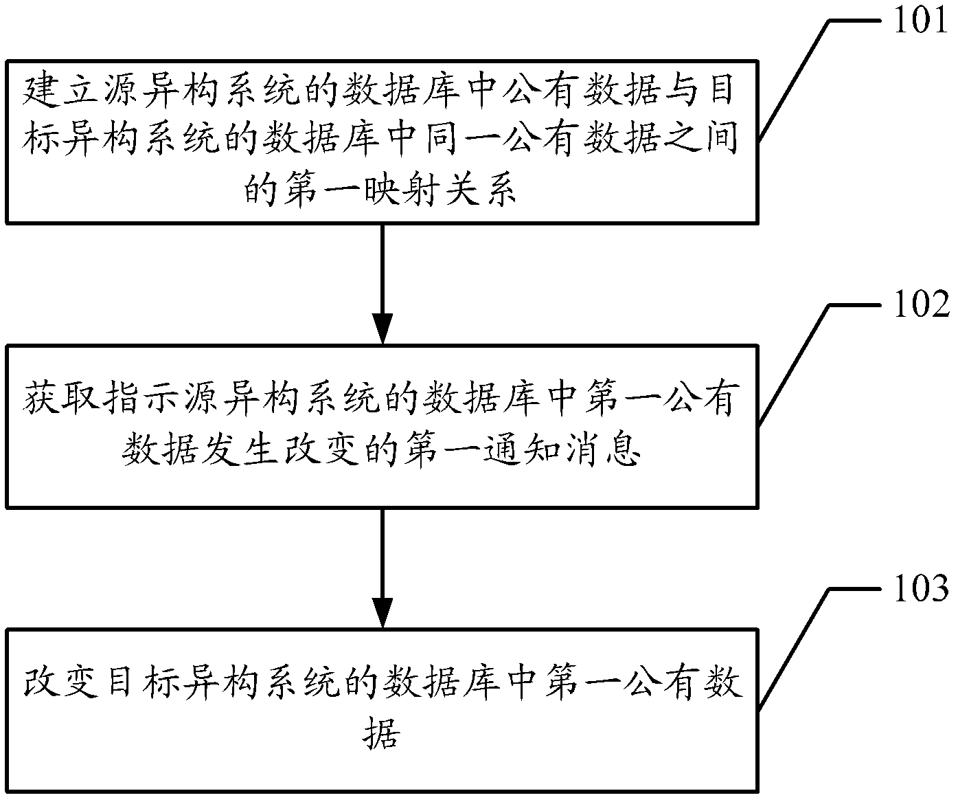 Method for synchronizing data of heterogeneous systems and data exchange engine