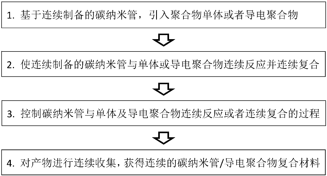 Method and device for preparing carbon nanotube/conductive polymer composite materials