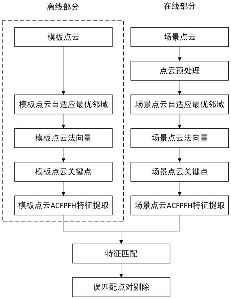 Target identification method based on adaptive color fast point feature histogram