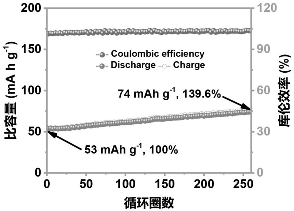 Method for activating ferric ferricyanide and zinc ion battery prepared by method