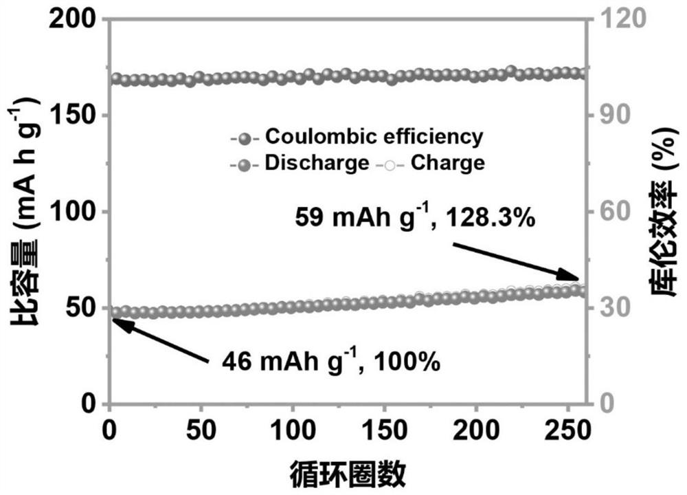 Method for activating ferric ferricyanide and zinc ion battery prepared by method