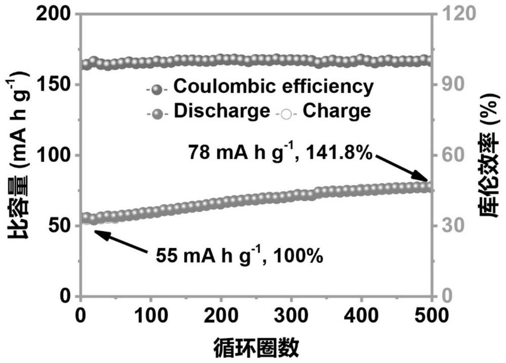 Method for activating ferric ferricyanide and zinc ion battery prepared by method