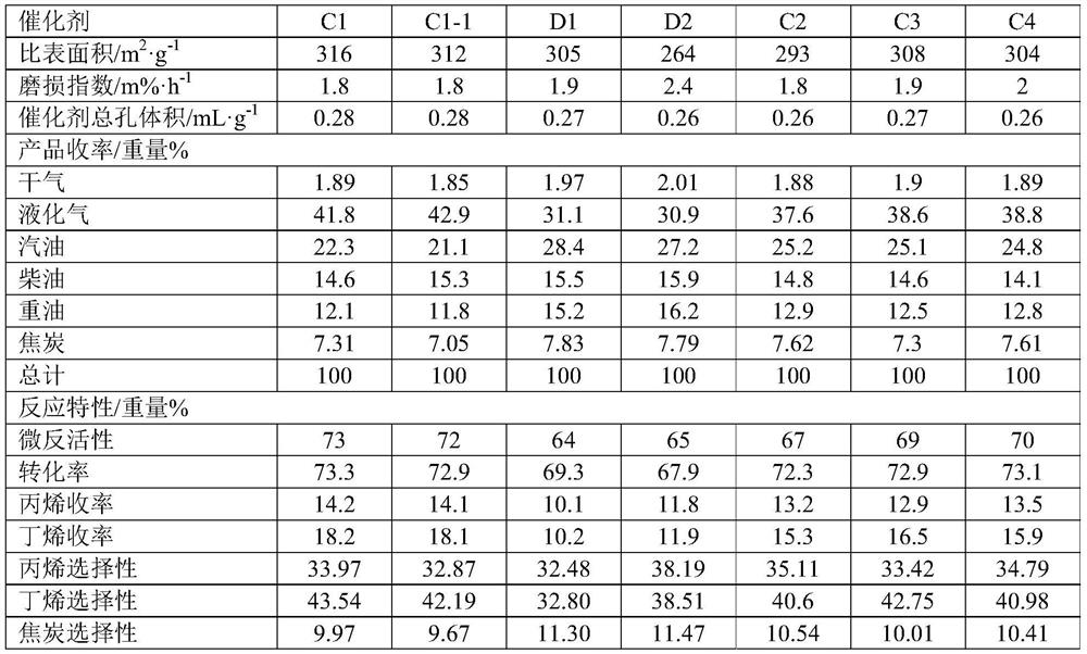 Catalytic cracking catalyst, preparation method and application thereof, and catalytic cracking method