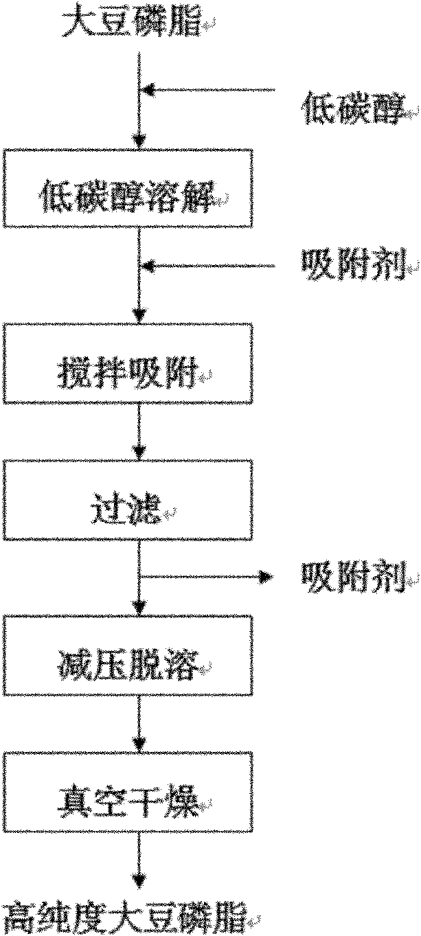 Adsorption method for preparing soybean lecithin