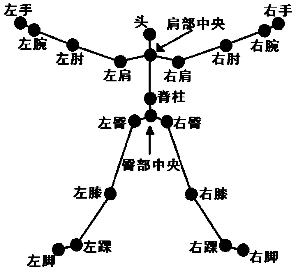 A method and system for building an action recognition model