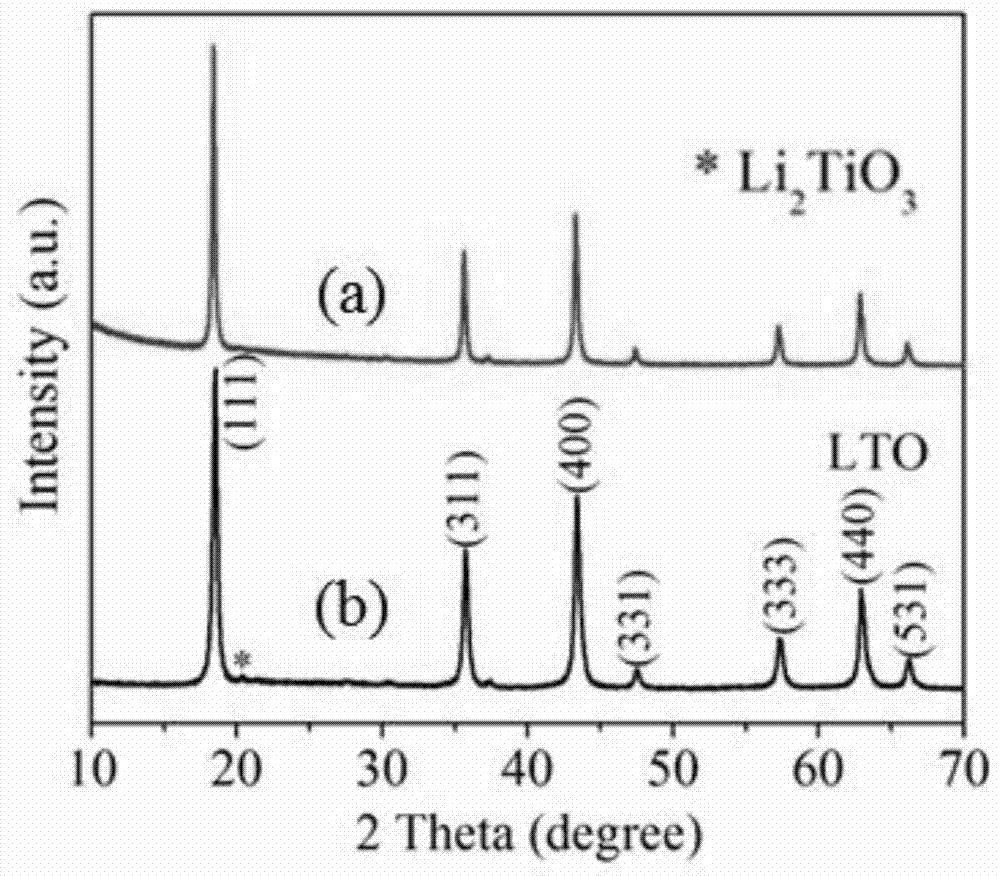 A Surfactant-Assisted Ultrathin Li  <sub>4</sub> ti  <sub>5</sub> o  <sub>12</sub> Preparation method of nanosheets and method of use thereof in lithium batteries and sodium batteries