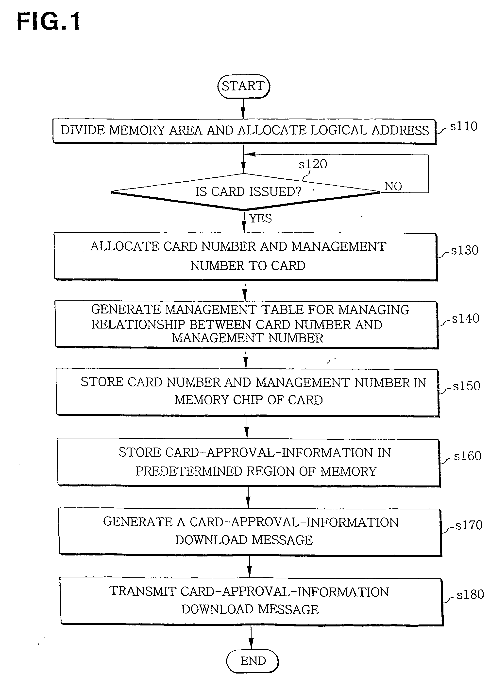 Method for managing card-approval-information using memory address and credit-card system using that