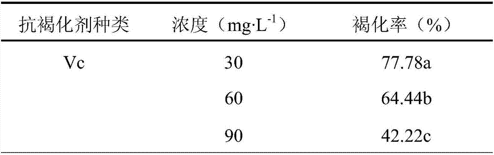 Anti-browning and tissue culture proliferation method for dendrobenthamia tonkinensis