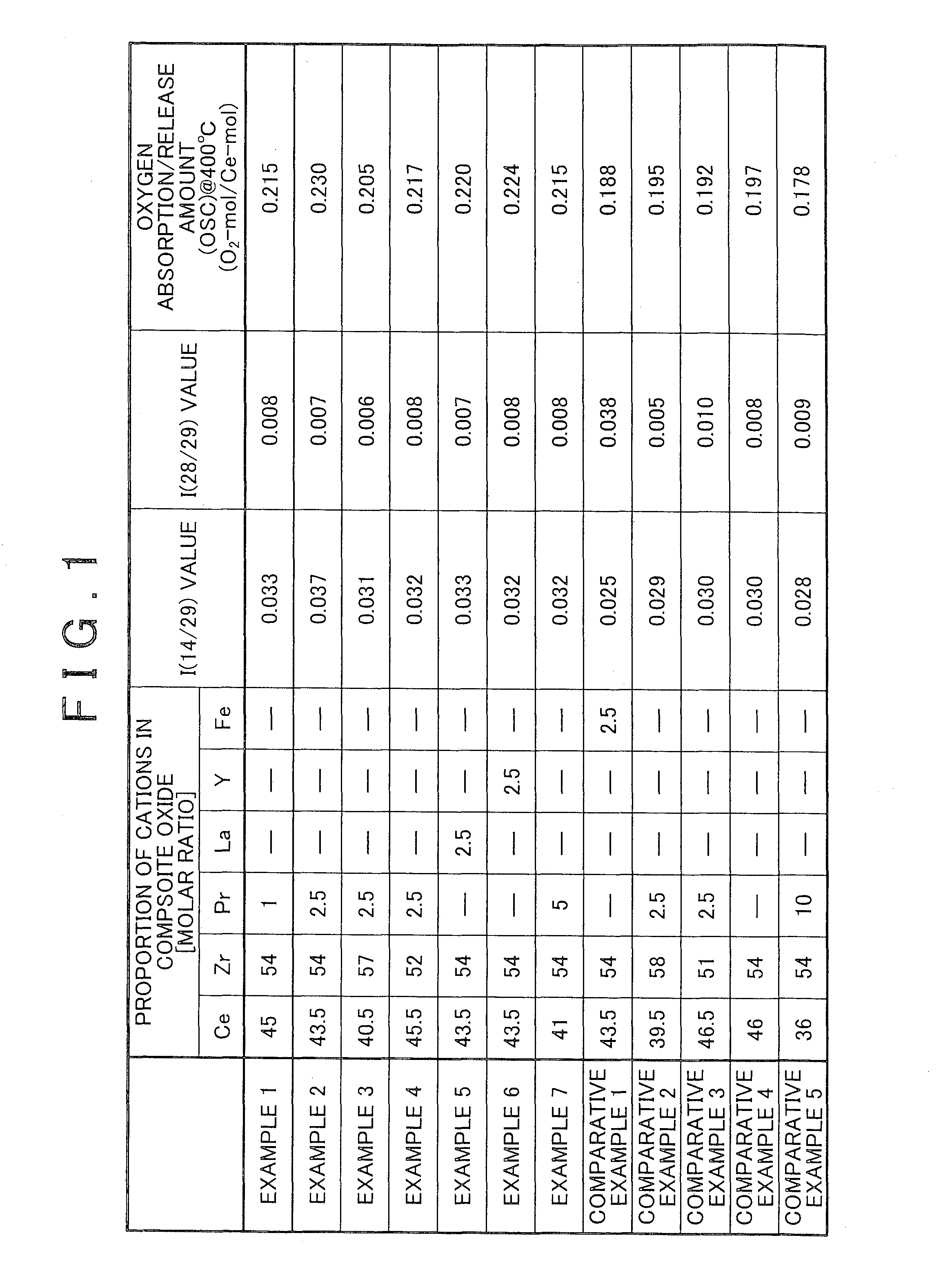 Ceria-zirconia-based composite oxide and method for producing same, and catalyst for exhaust gas purification including ceria-zirconia-based composite oxide