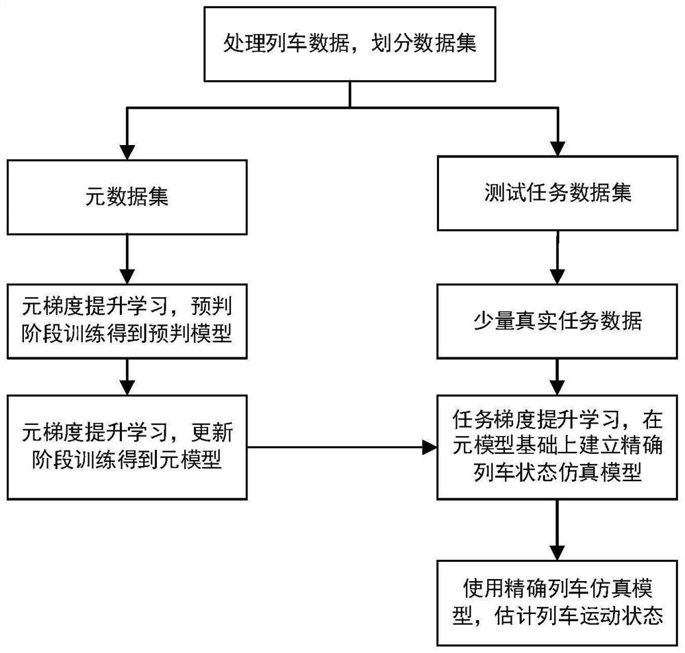 Train motion state estimation method based on few-sample-element lifting learning