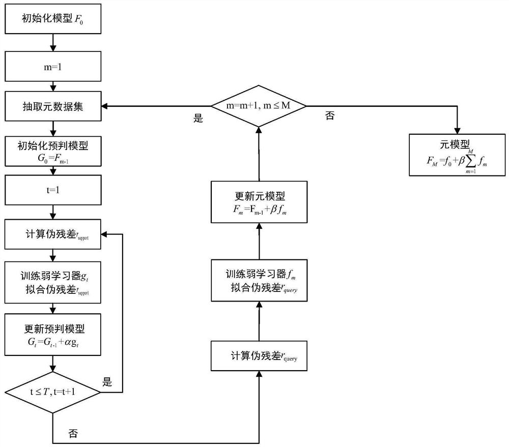 Train motion state estimation method based on few-sample-element lifting learning