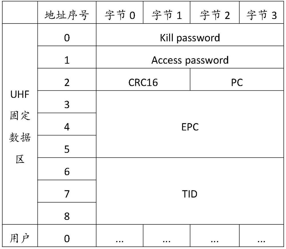 RFID chip supporting dual protocols and data processing method thereof