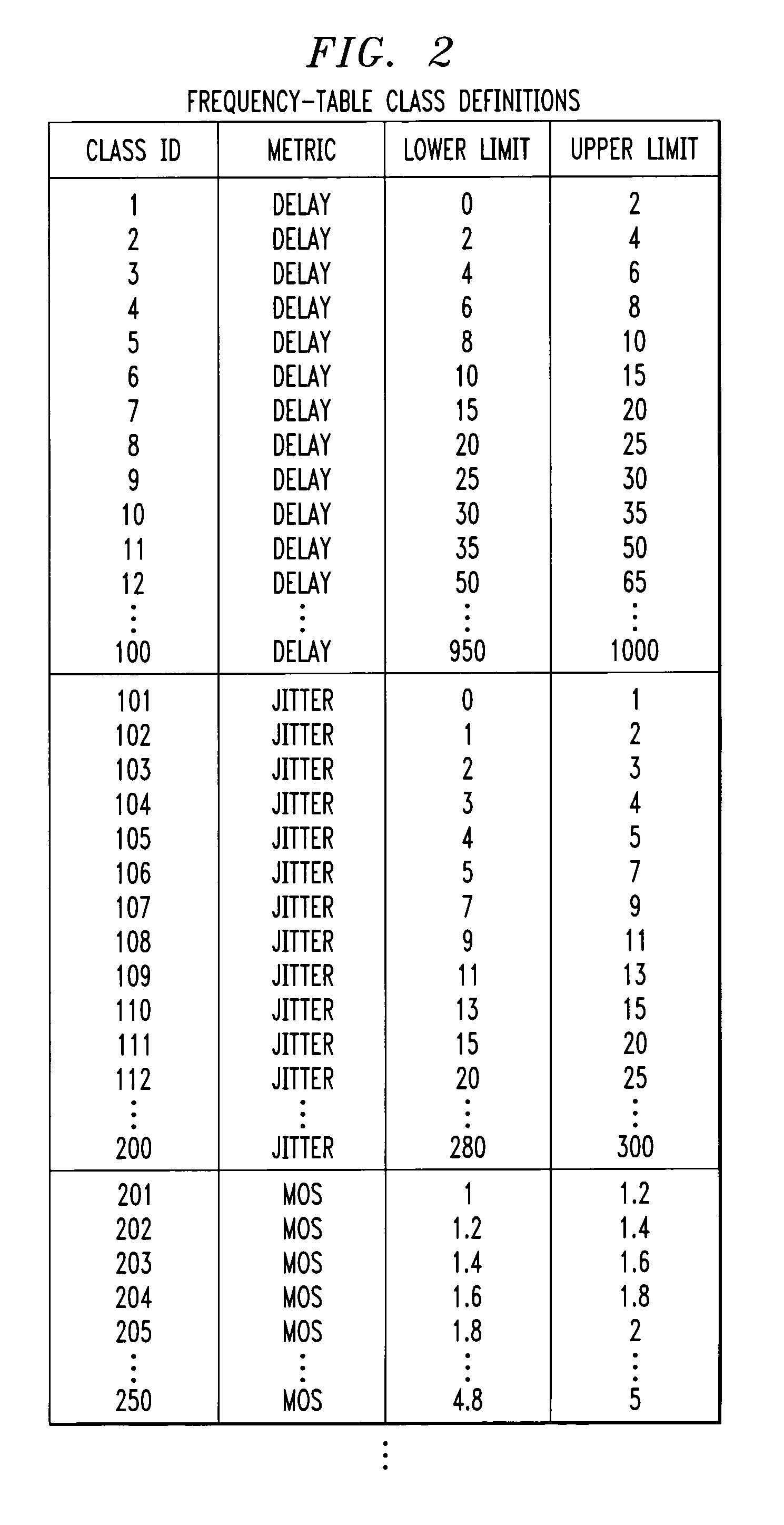 Frequency-table-based storage for network performance data
