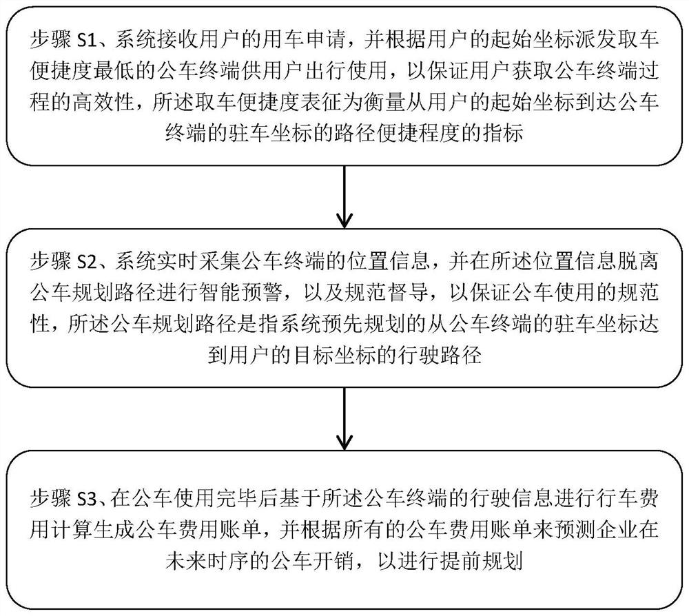 Intelligent management and control method and system for company car