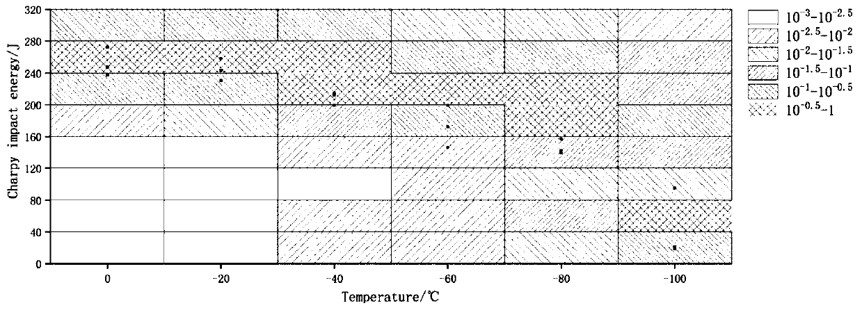 Accounting and predicting method of a series of temperature impact energy of steel materials