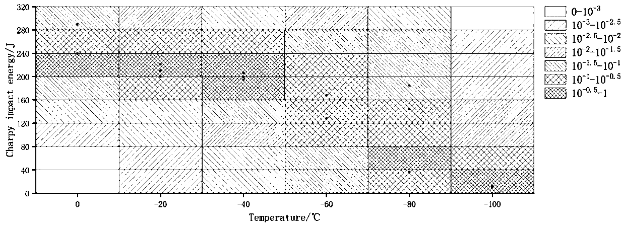 Accounting and predicting method of a series of temperature impact energy of steel materials