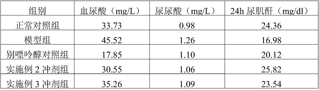 Traditional Chinese medicine composition for treating gout as well as preparation method and application thereof