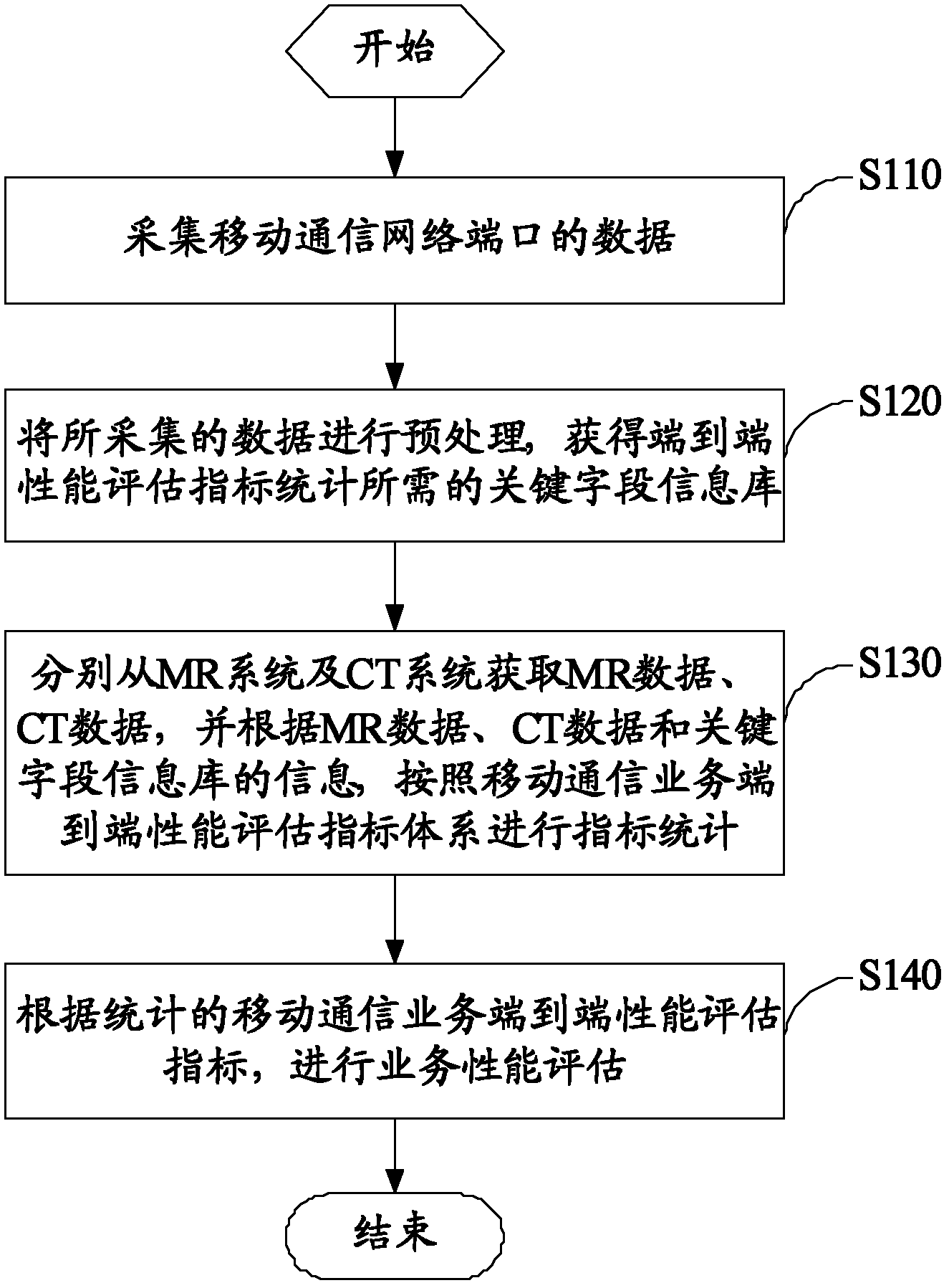 Mobile communication service end-to-end performance evaluation method and system