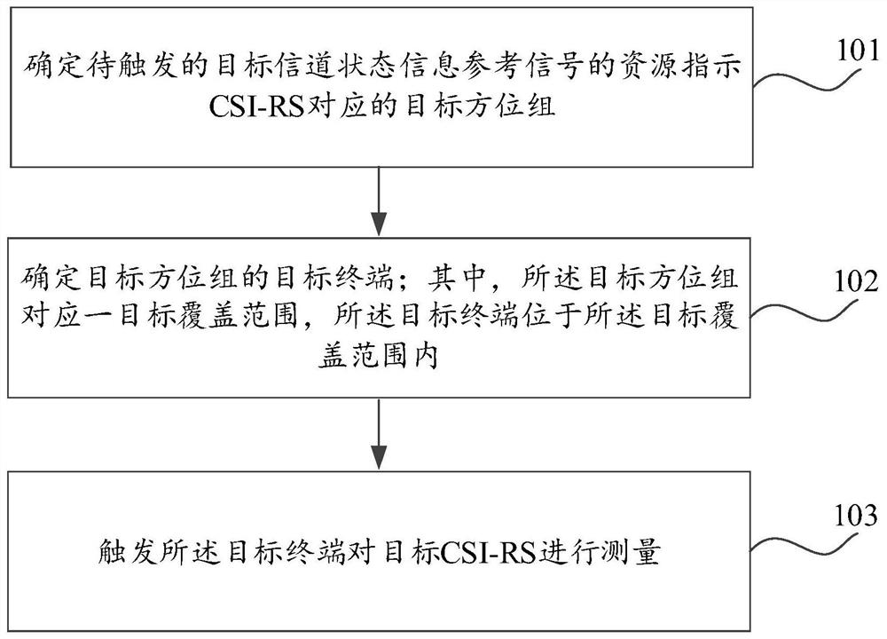 CSI-RS measurement method and device