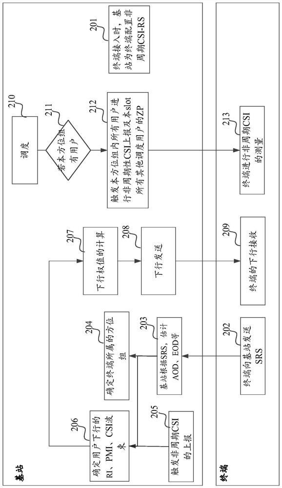 CSI-RS measurement method and device