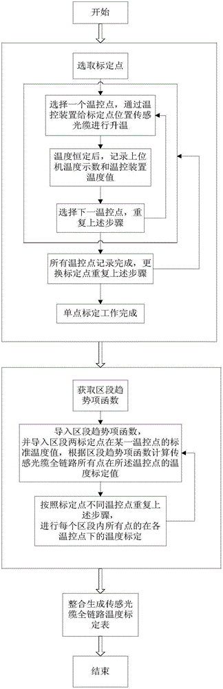 Method for performing temperature calibration on scene of pipeline leakage monitoring