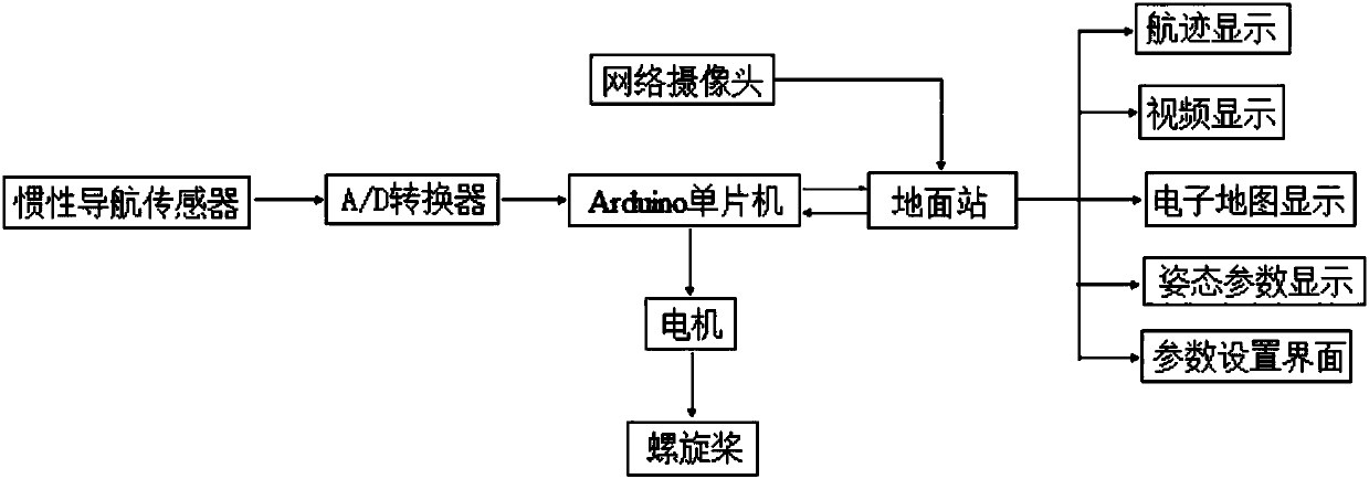 Unmanned aerial vehicle ground station system based on LabVIEW