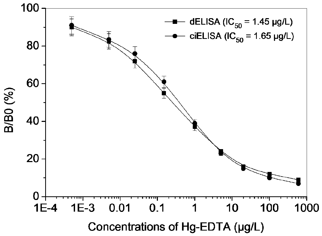 Direct Competitive ELISA Kit and Its Application in Mercury Ion Food Contamination
