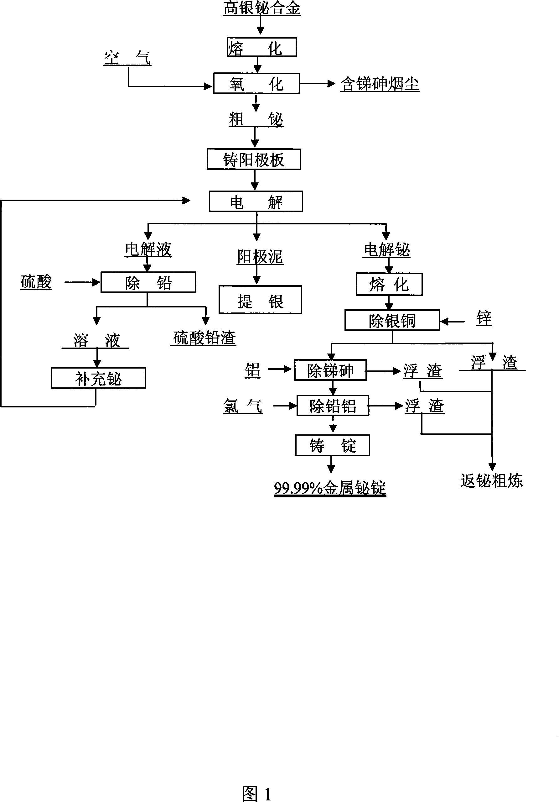 Method for producing bismuth and enriched silver from high-silver bismuth alloy