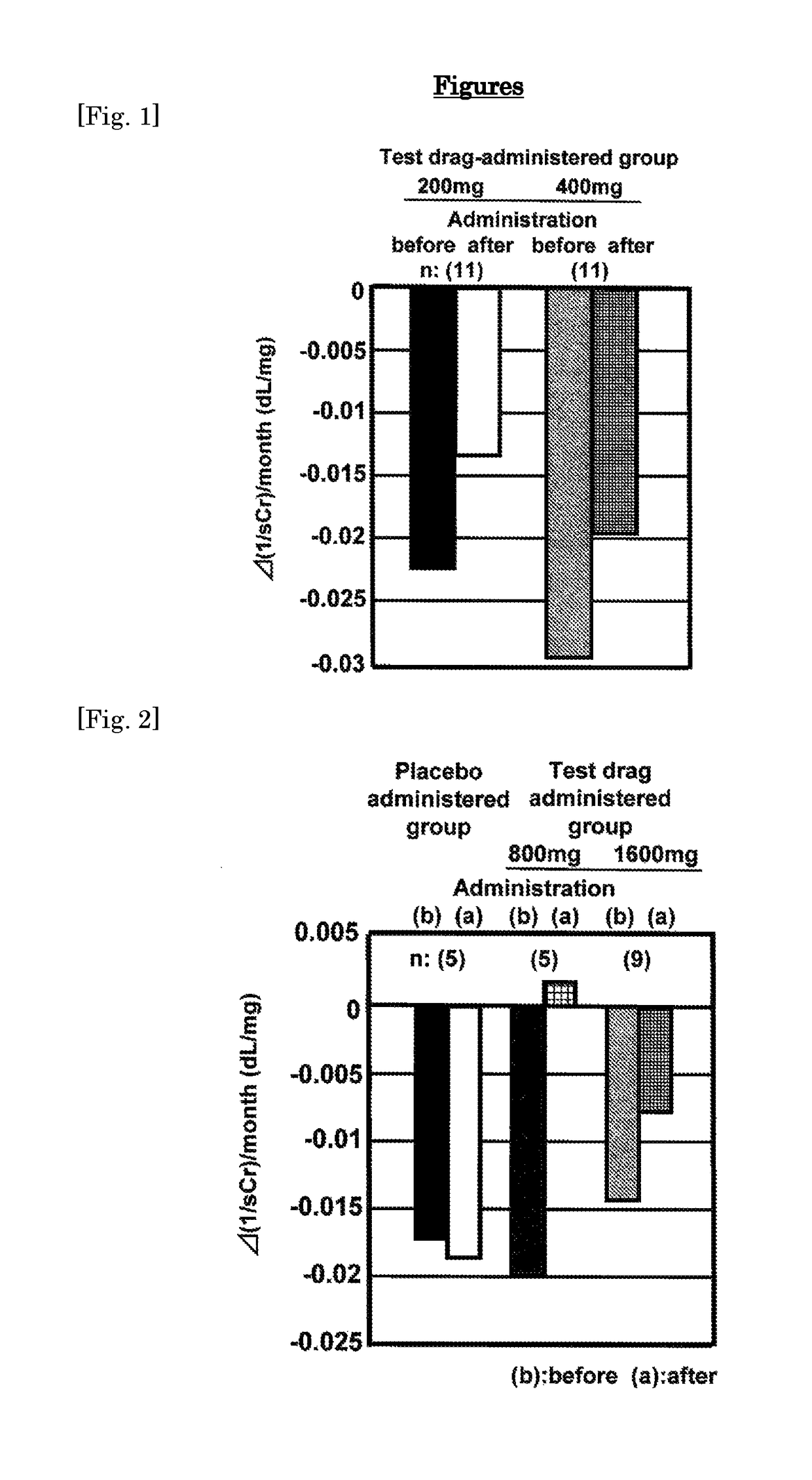 Progress-supressing or improving agent for chronic kidney disease