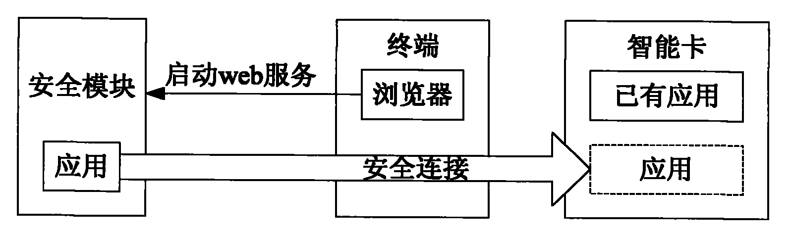 Method and system for deploying application of smart card, and security module