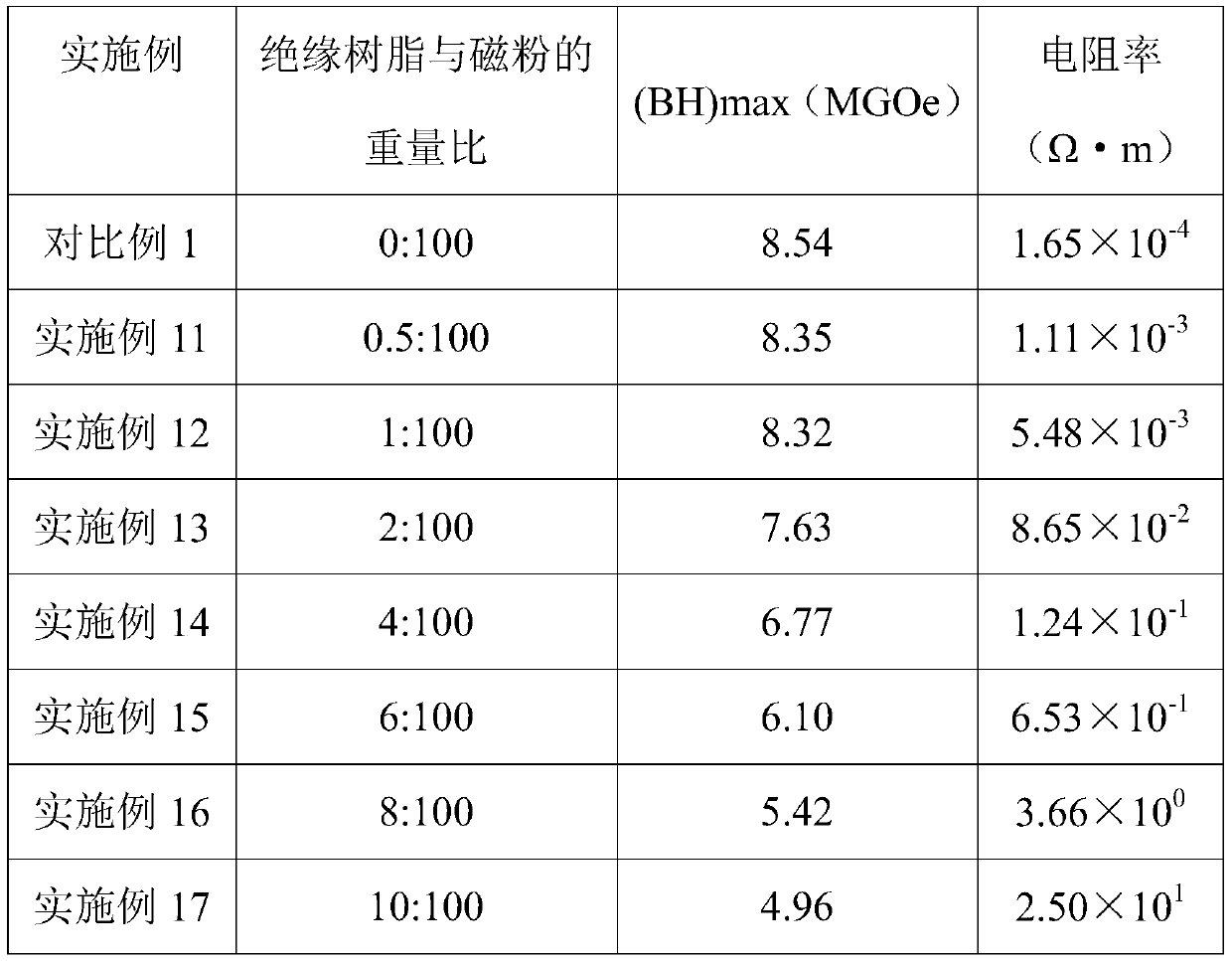 High-resistance magnetic powder, bonded magnet and preparation method thereof