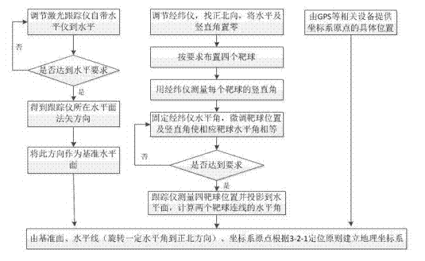 Method for constructing geographic coordinate system with laser tracker