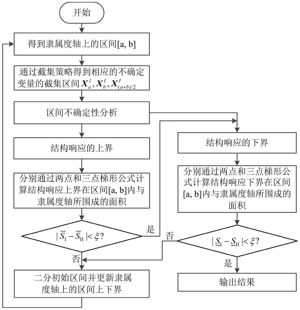 A Structural Fuzzy Uncertainty Analysis Method Based on Adaptive Collocation