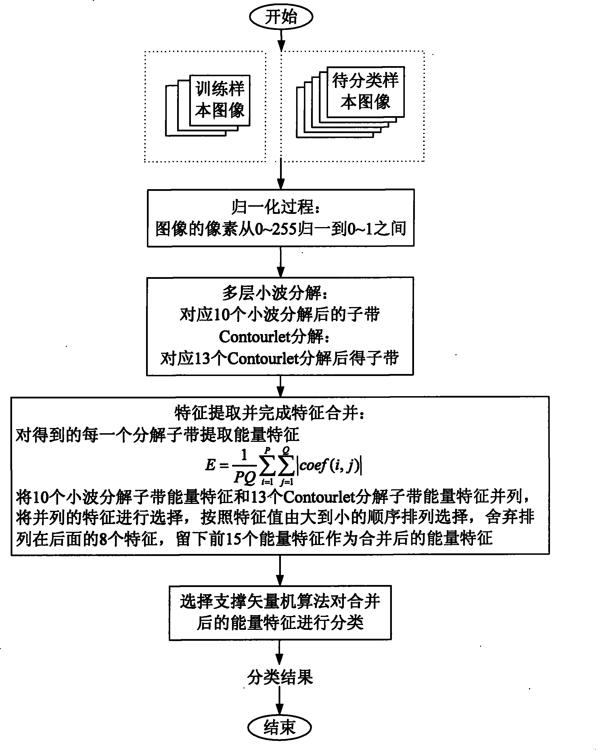 Method for sorting radar two-dimension image based on multi-dimension geometric analysis