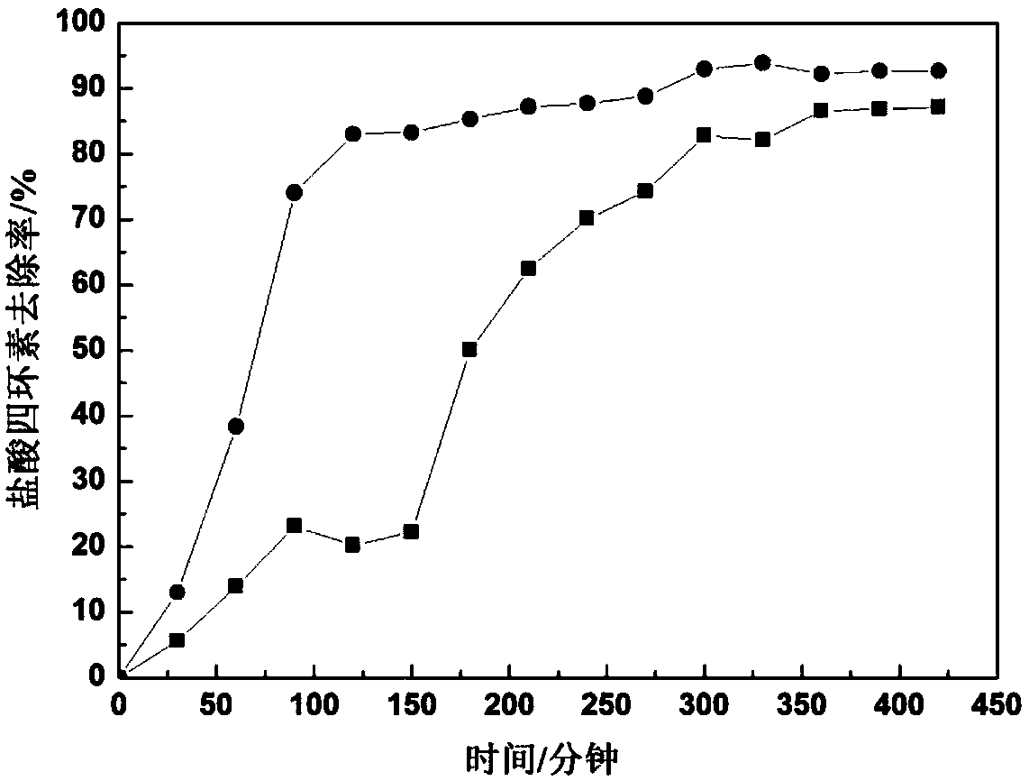 A method for coupling MBR/MFC with PVDF/carbon fiber-based MFE2O4 type photocatalytic conductive filter membrane