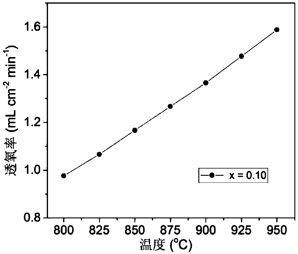 La and Cu doped BaFeO3-delta based ceramic oxygen permeable membrane material and preparation method thereof