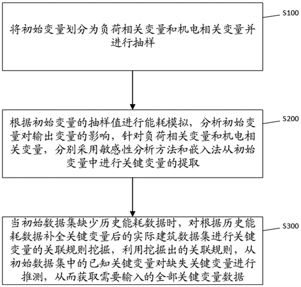 Input variable acquisition method and system for building energy consumption hybrid model