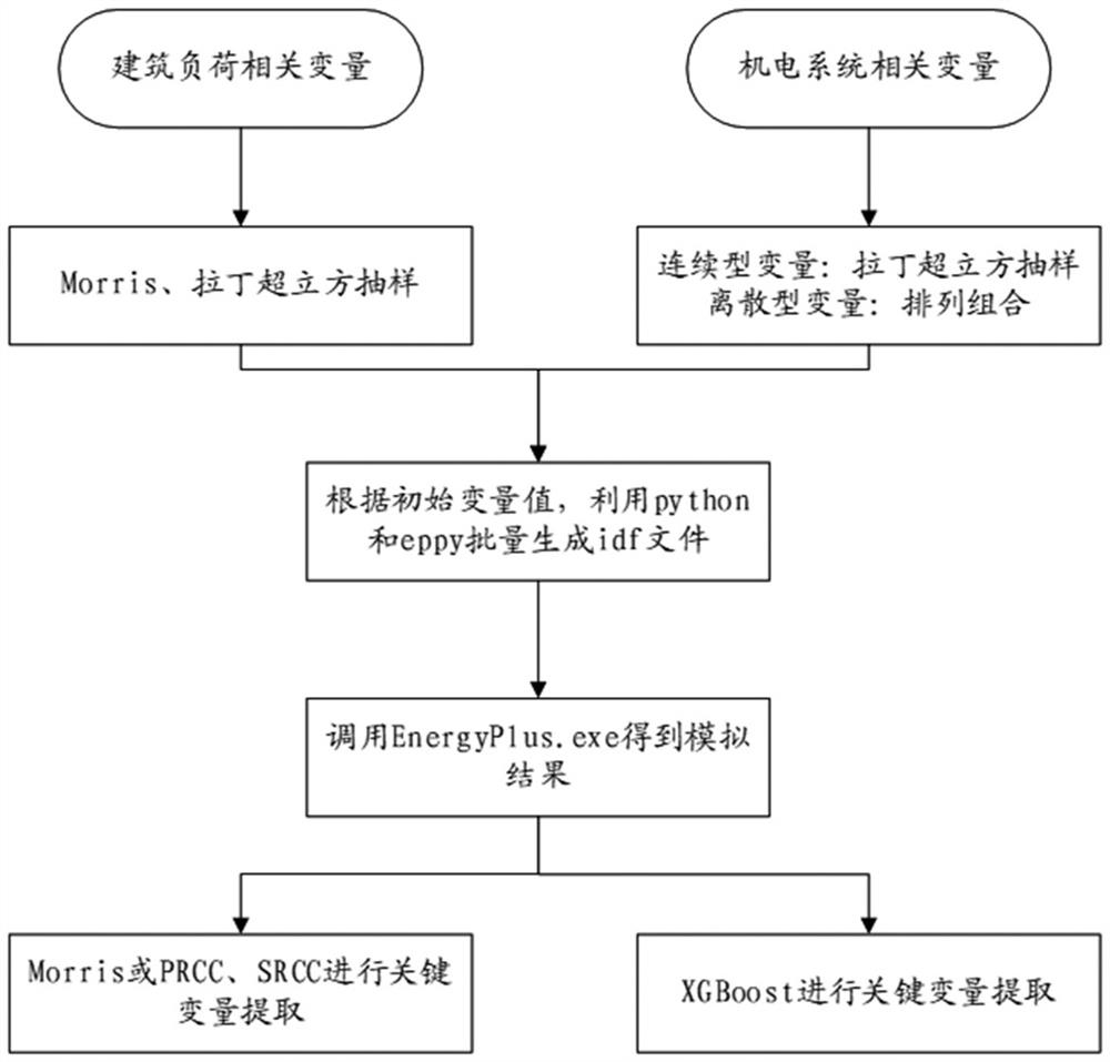 Input variable acquisition method and system for building energy consumption hybrid model