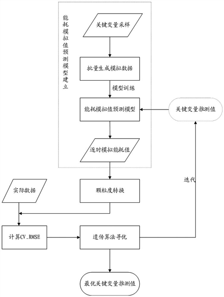 Input variable acquisition method and system for building energy consumption hybrid model