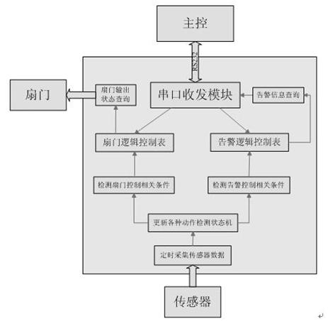 A gate traffic control algorithm based on logic table driving method